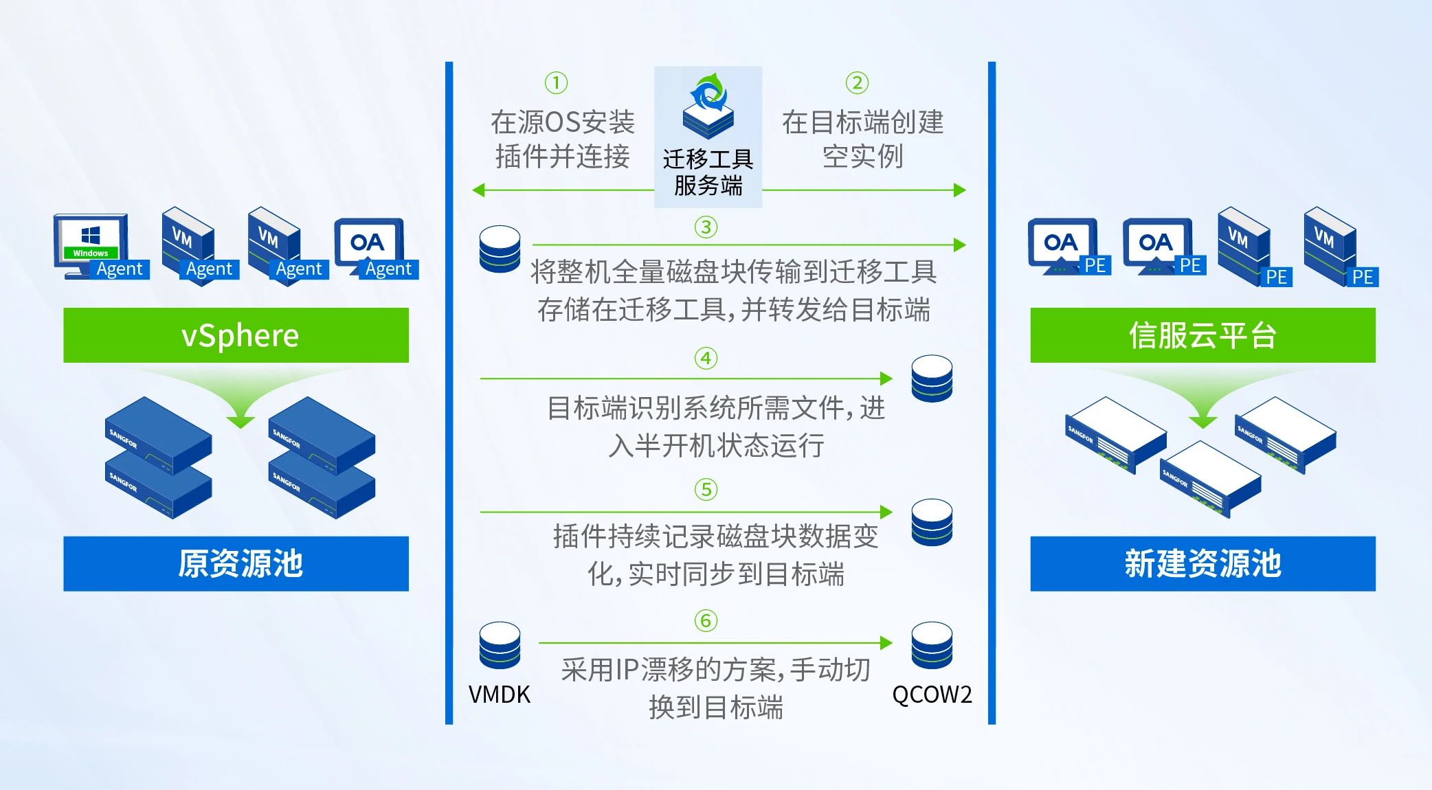 基于有代理技术的SCMT热备迁移