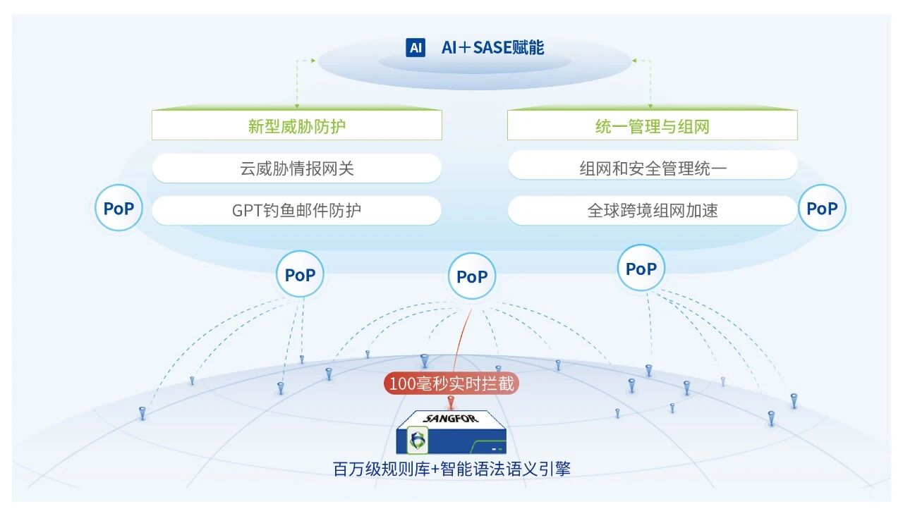 深信服AI+SASE赋能的下一代防火墙架构图