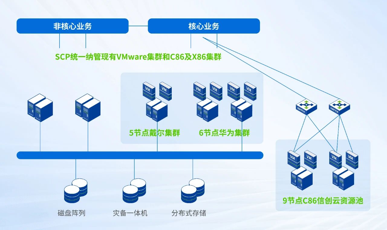 深信服超融合资源池