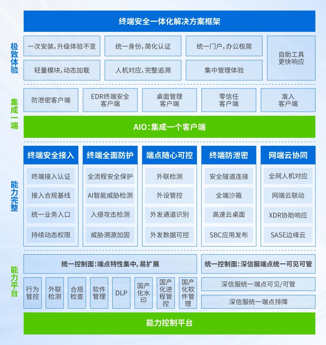 某全球新能源500强企业的终端安全一体化解决方案架构图