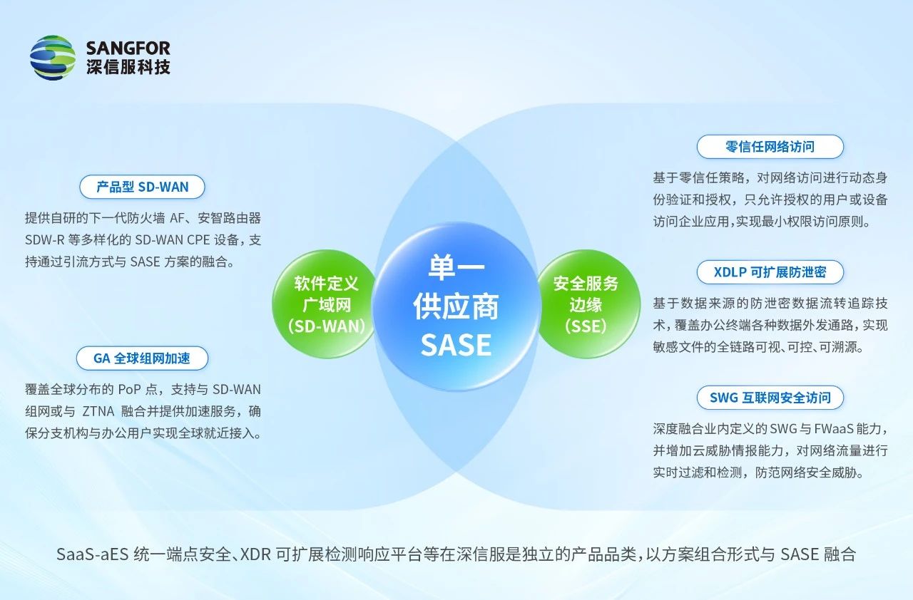 深信服SASE采用全云原生架构