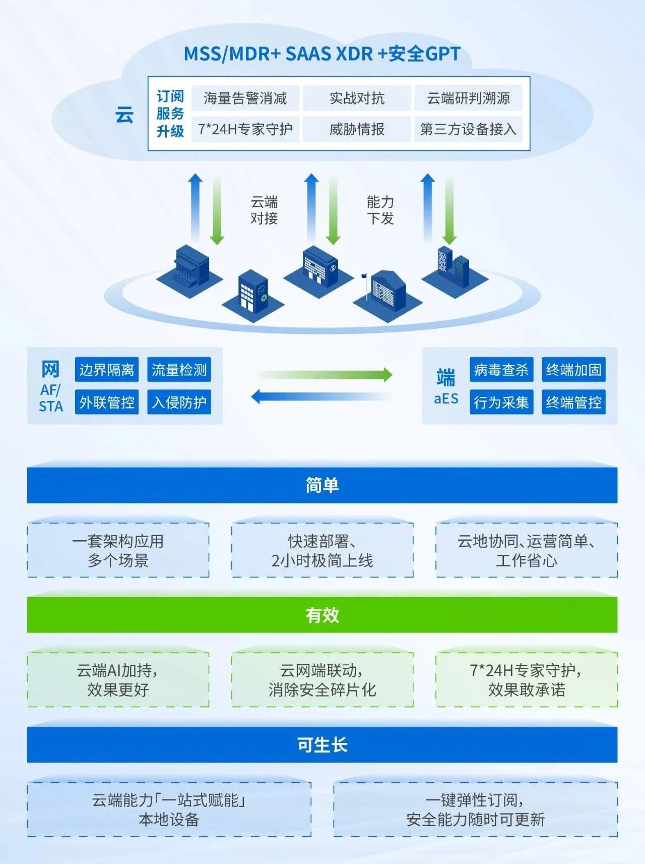 云网端安全方案