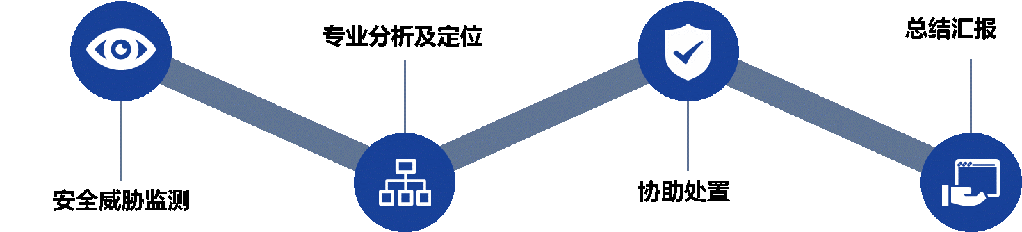 安全日志分析与响应服务服务介绍