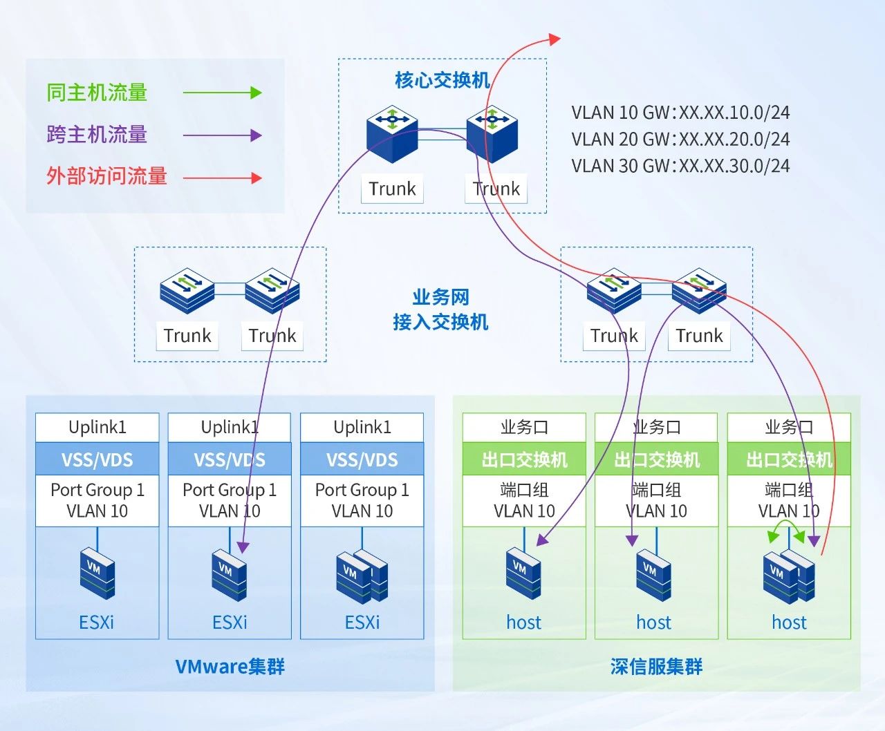 虚拟机切换后网络路径