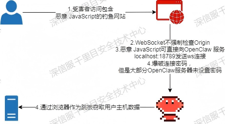 本地浏览器攻击