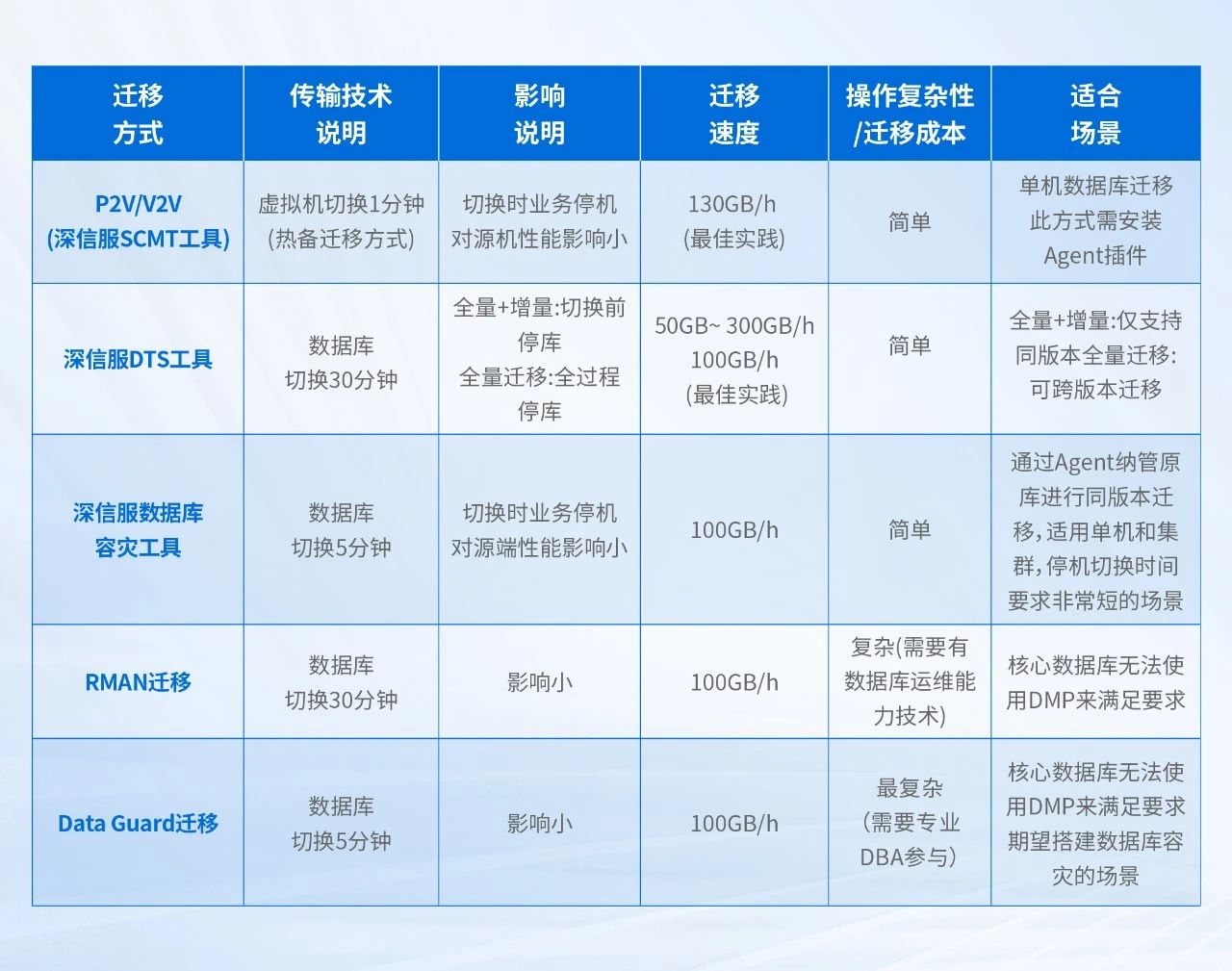 Oralce迁移方案