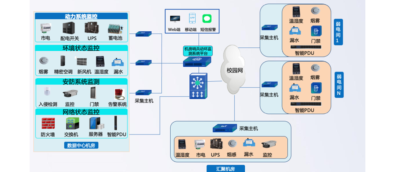 信锐多分支机房动环解决方案-4-22-03