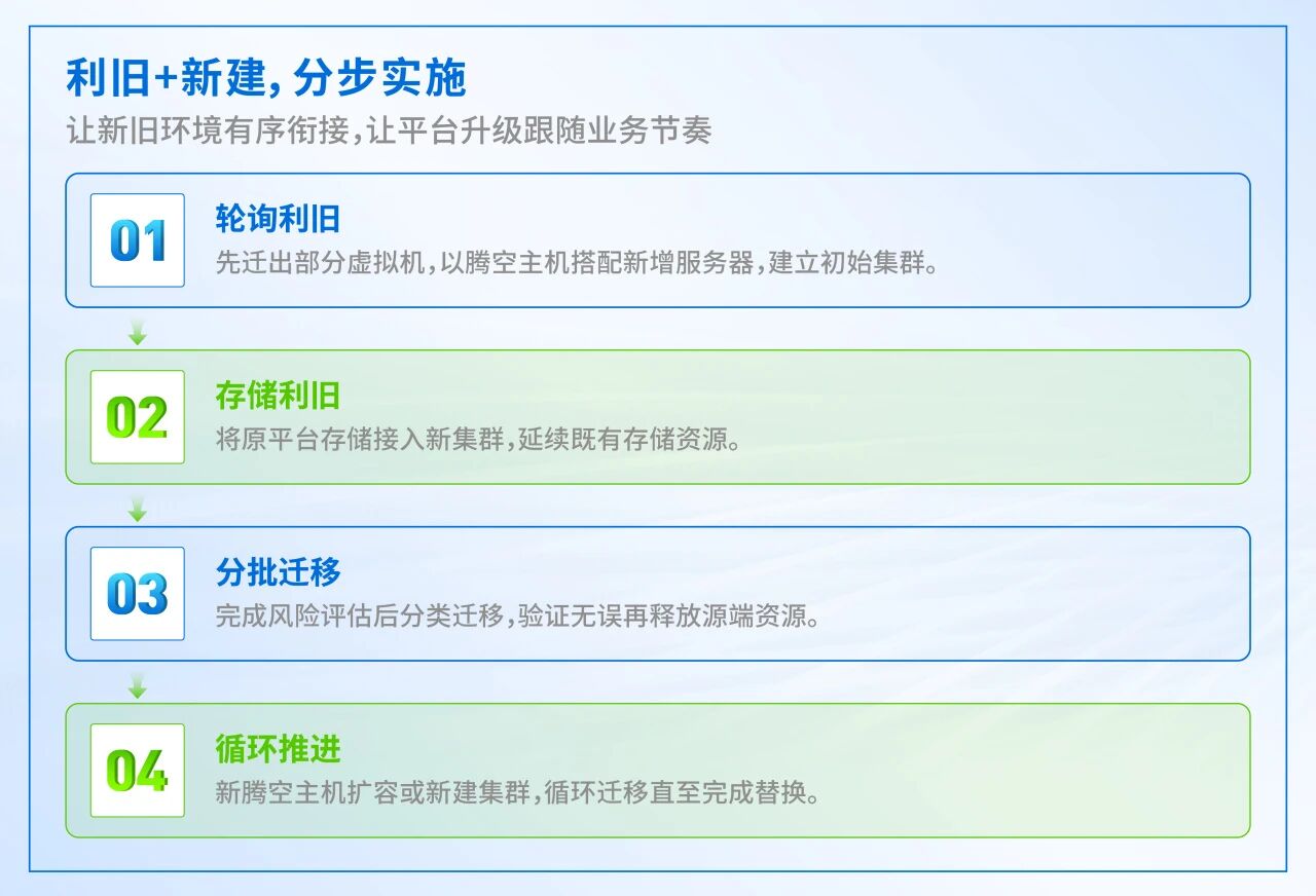 利旧+新建”,分批推进、业务无感