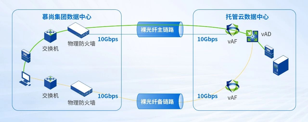 同城容灾链路（裸光纤主链路）