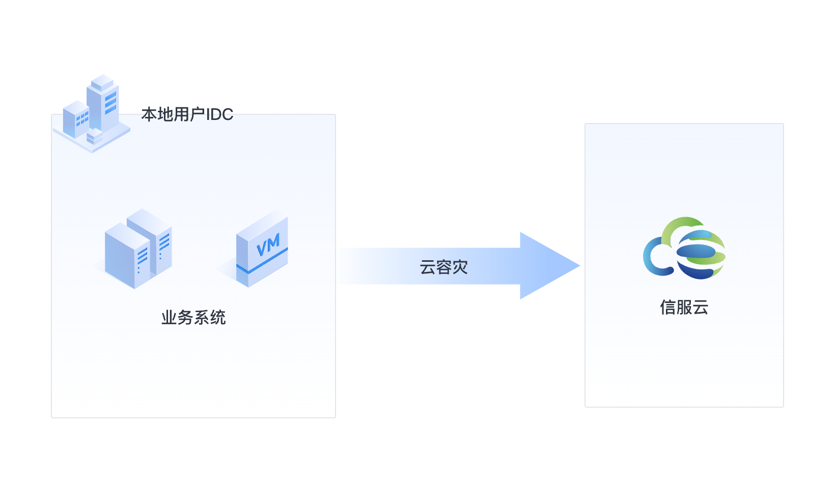 云容灾核心功能2