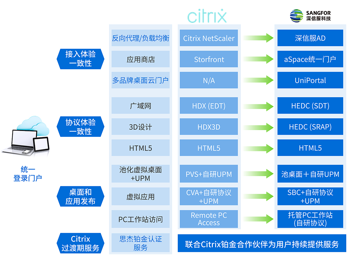 替C1.1共存阶段