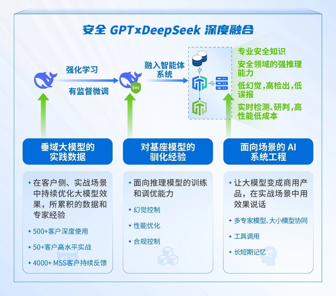 安全GPT×DeepSeek-R1深度融合