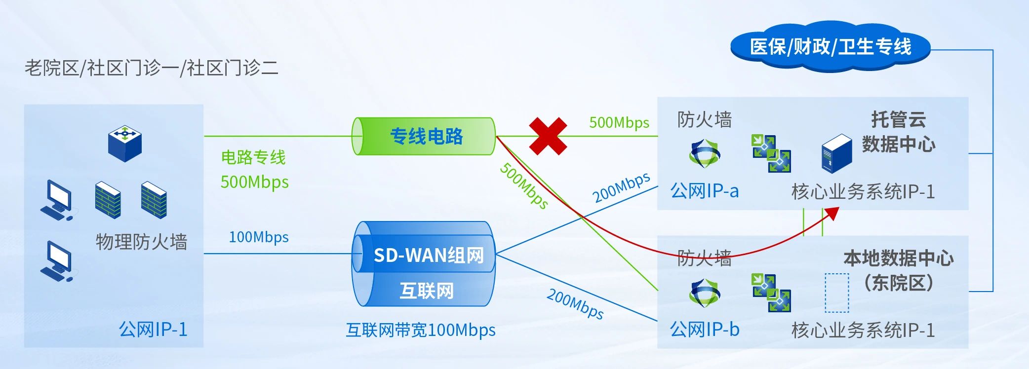 网络高可用接入方案