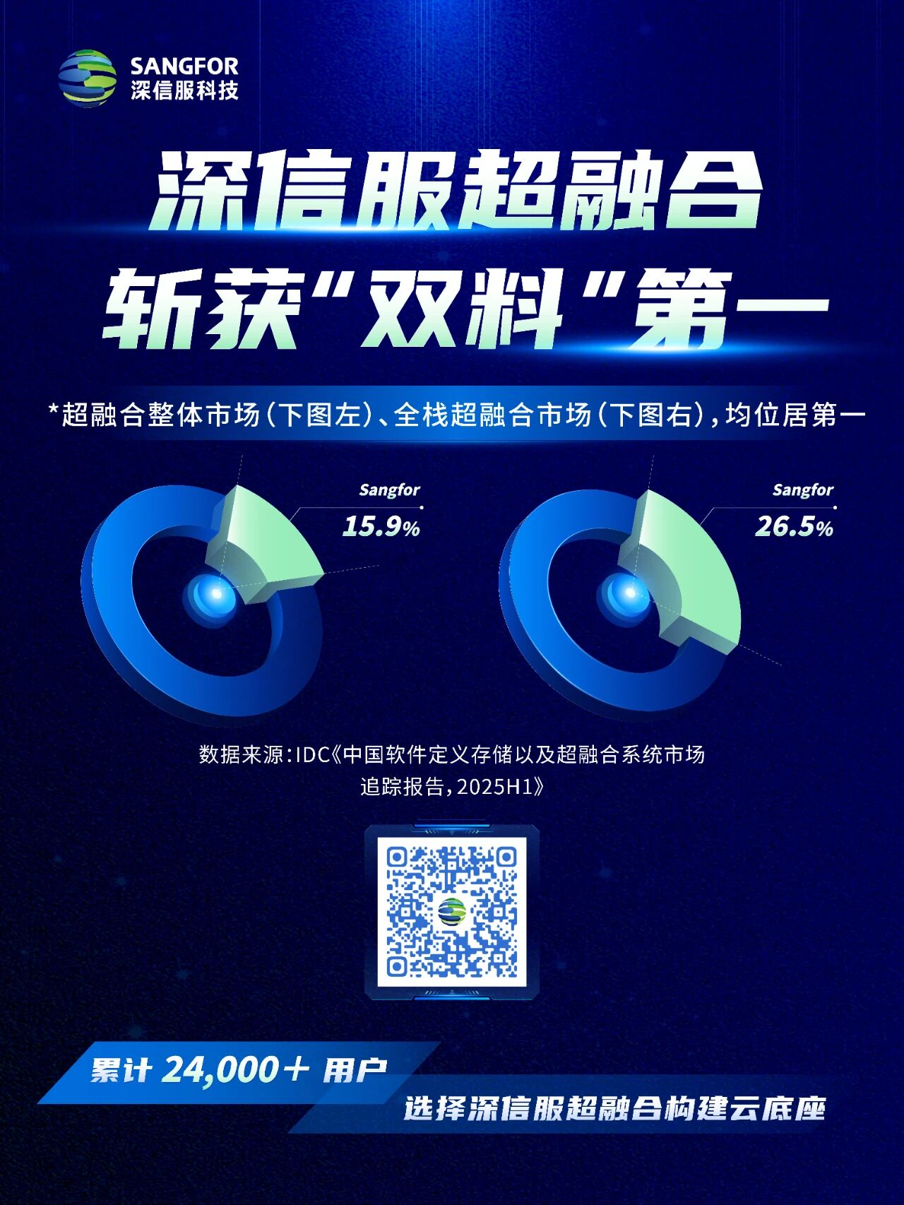 深信服超融合，双料第一