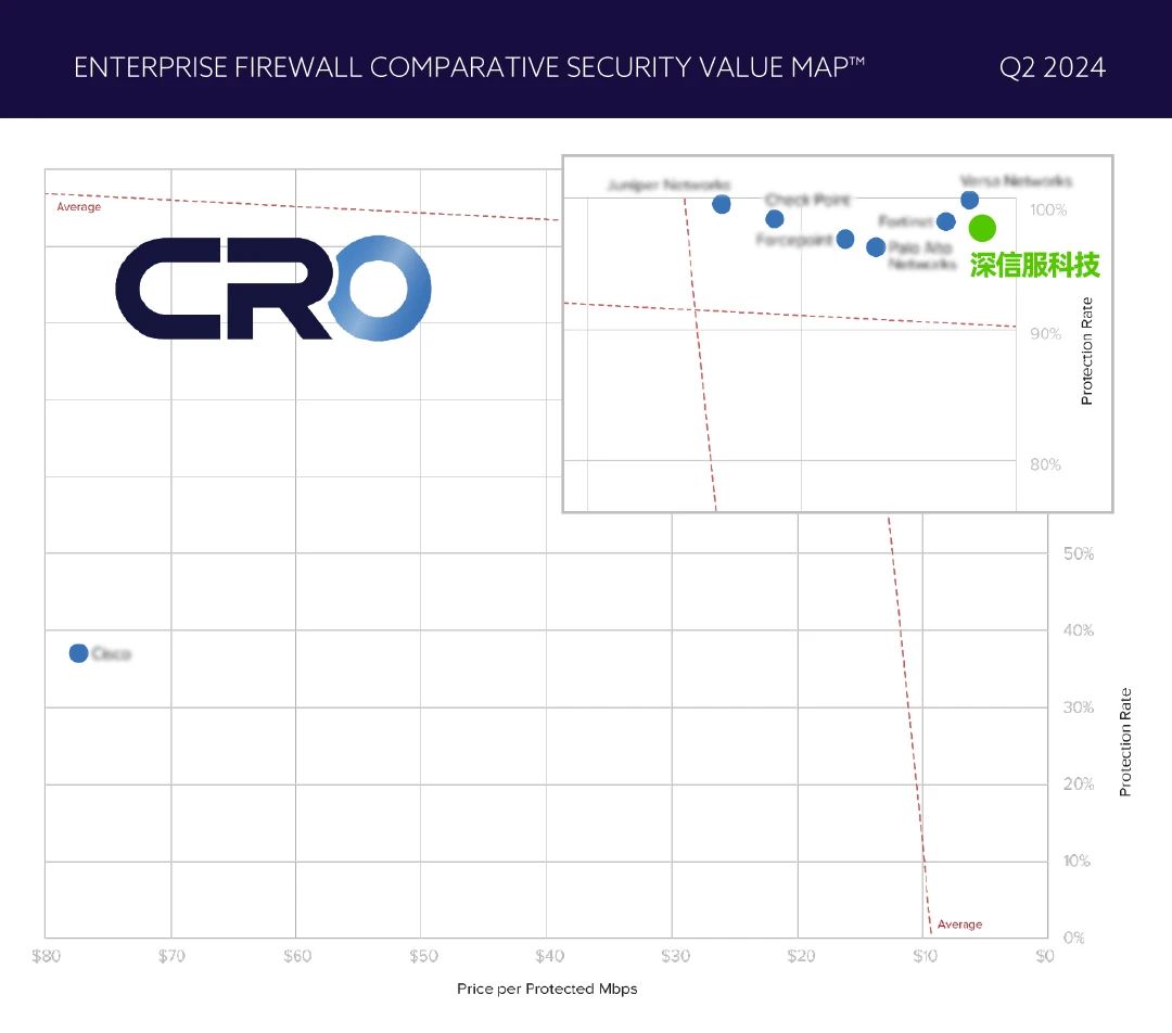 图片来源：CyberRatings.org2024年企业级防火墙测试报告