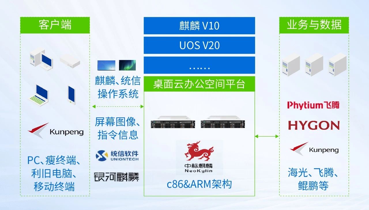 桌面云底层服务器级别CPU