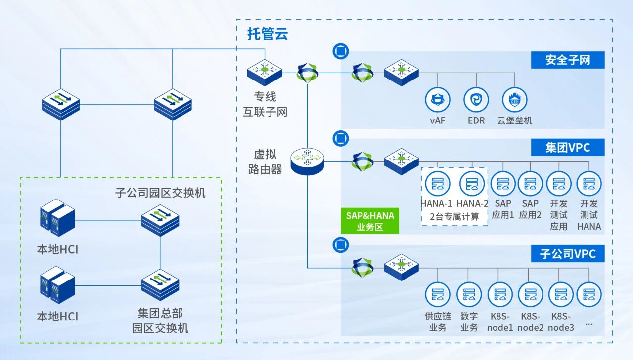 SAP应用系统及HANA整体上云架构设计