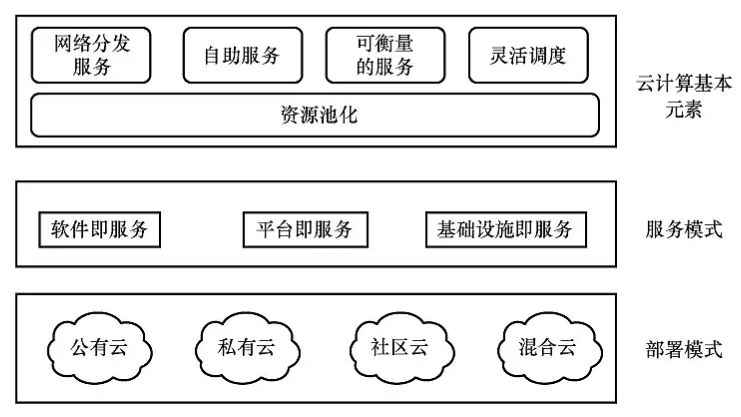  4云计算基本要素