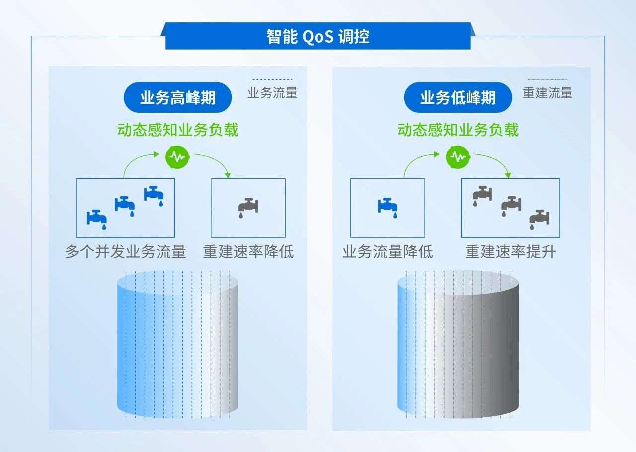 智能QoS调控