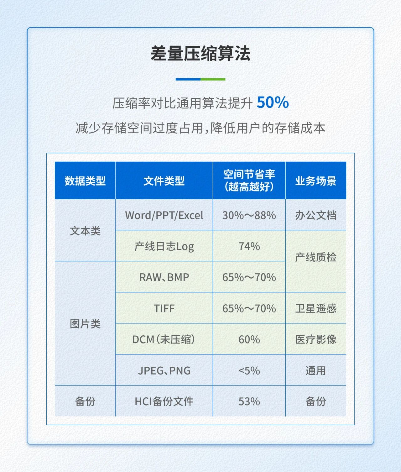 差量压缩算法