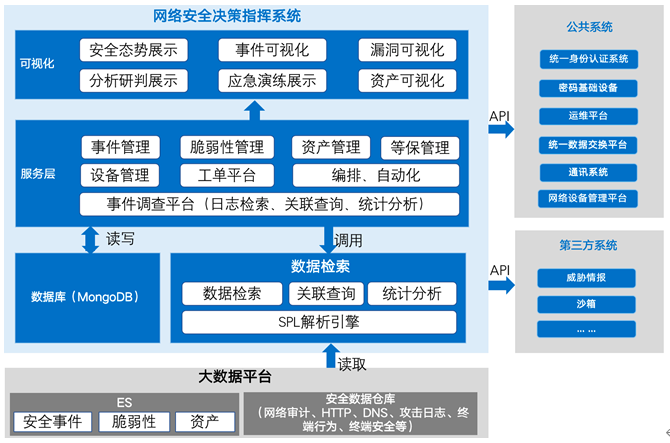 水利部 网络威胁感知决策指挥系统