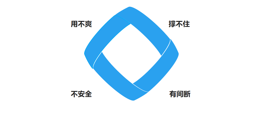 传统架构四大痛点