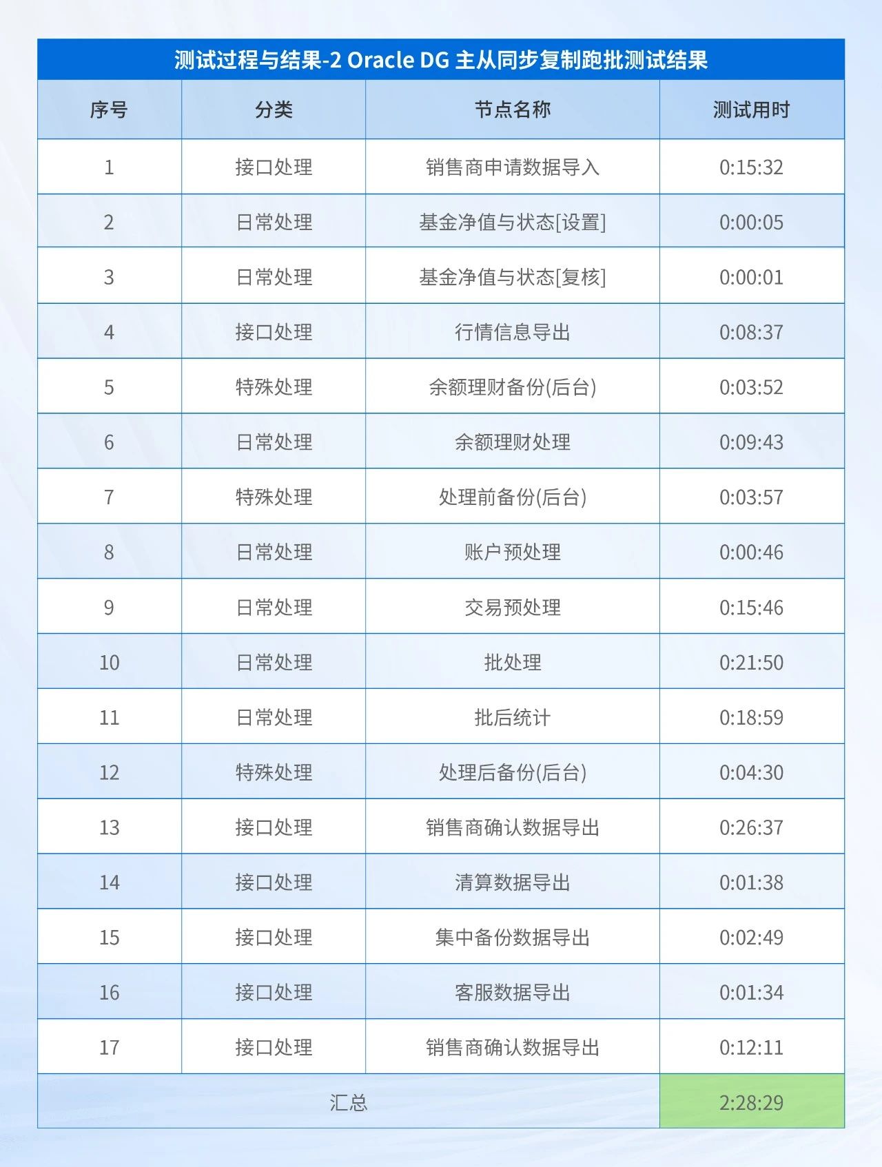 Oracle DG 主从同步复制跑批测试结果