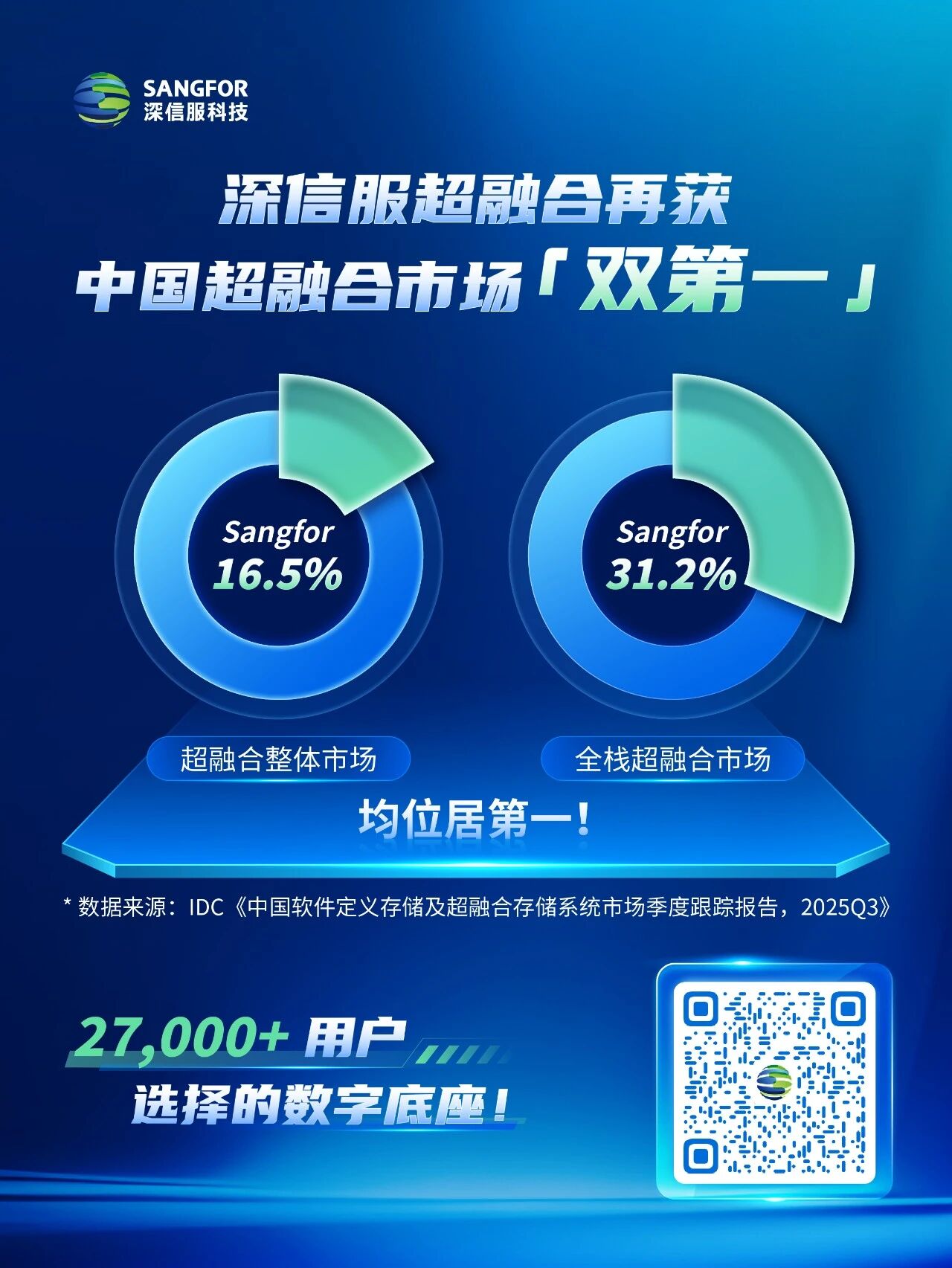 深信服超融合，再次拿下「双第一」