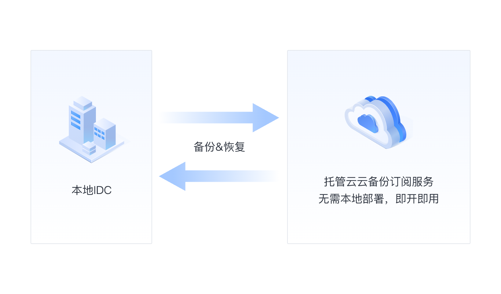 云备份核心功能1