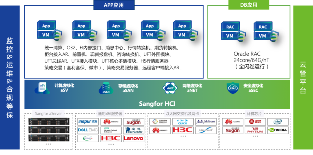图：信服云承载恒生O32架构
