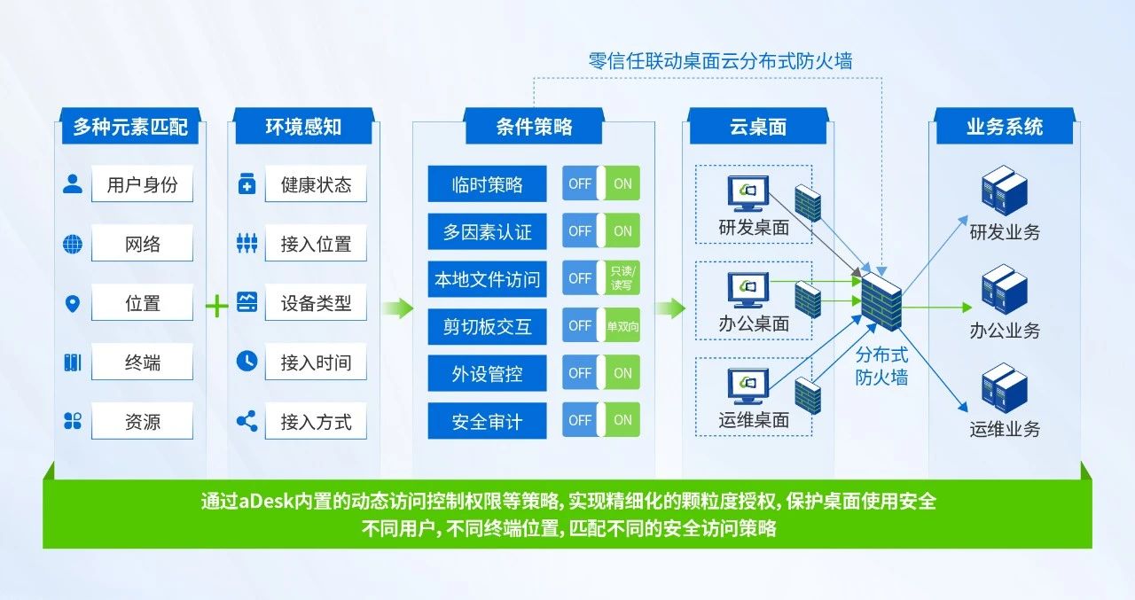 动态控制权限