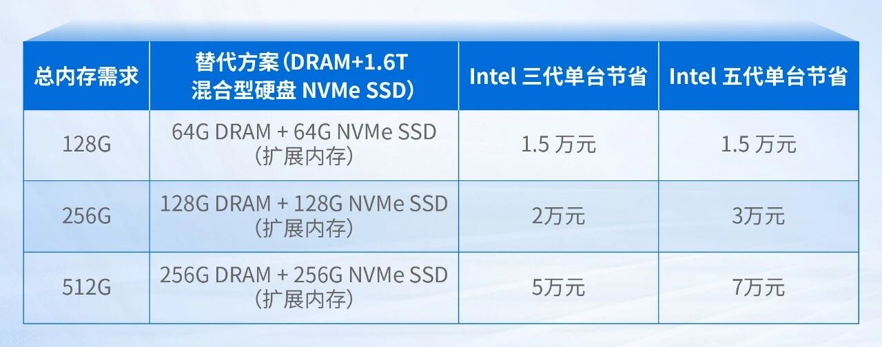 对比纯 DRAM 采购方案与 DRAM+NVMe SSD 组合方案的内存采购成本