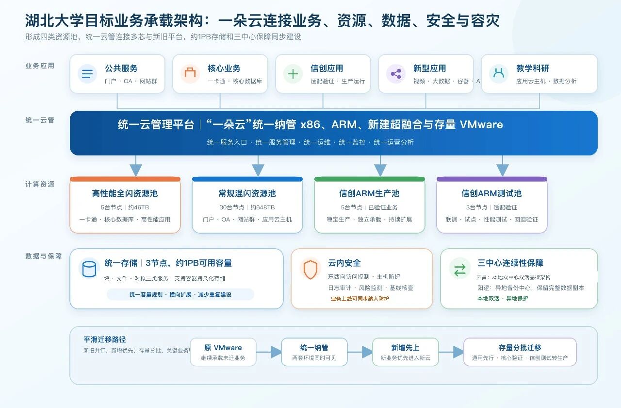湖北大学信创云目标业务承载架构与平滑迁移路径