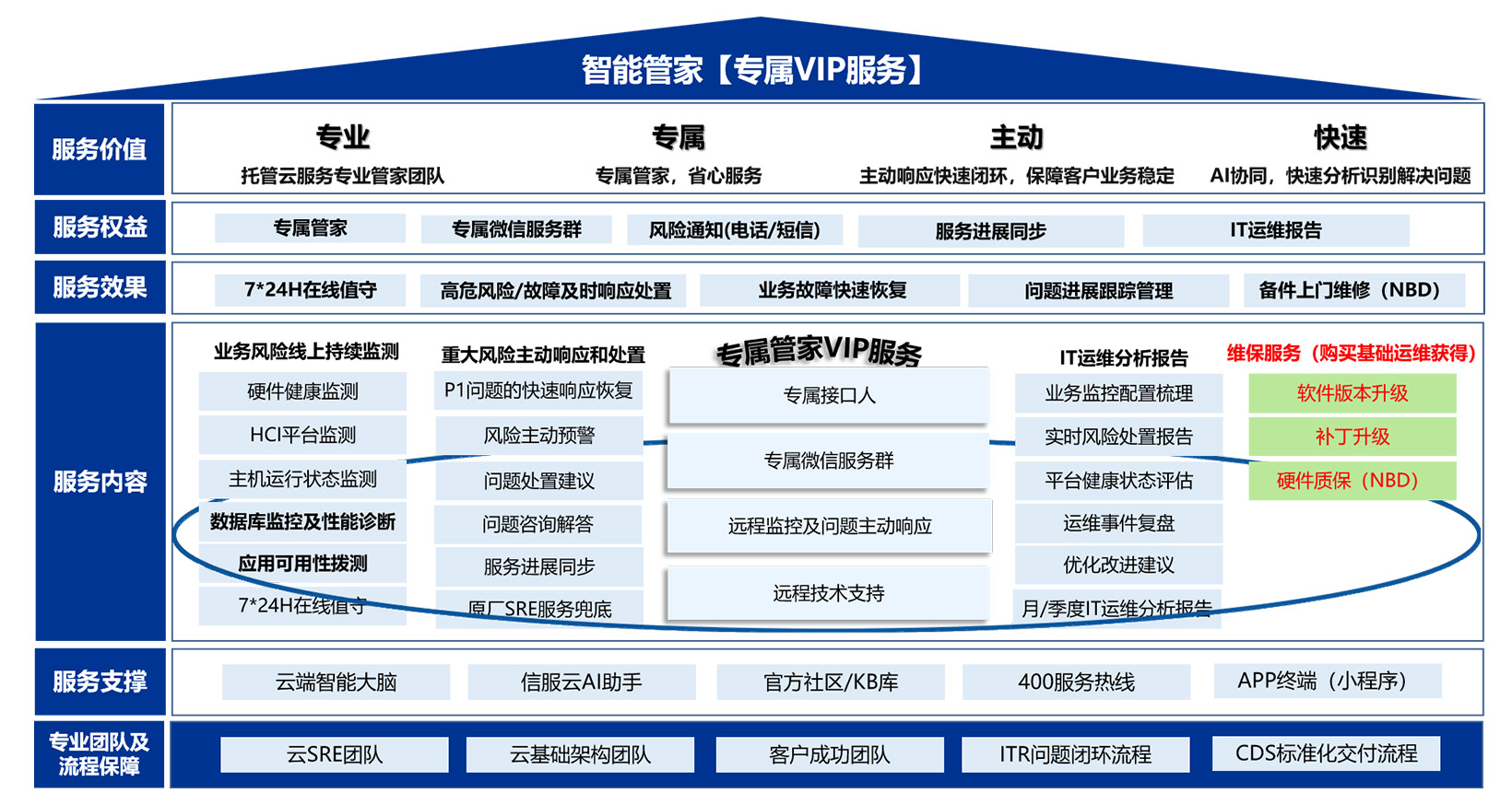  智能管家服务内容及权益