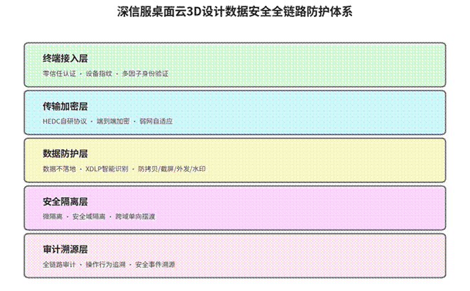 标题: 深信服桌面云安全架构总览 - 说明 深信服桌面云安全架构总览