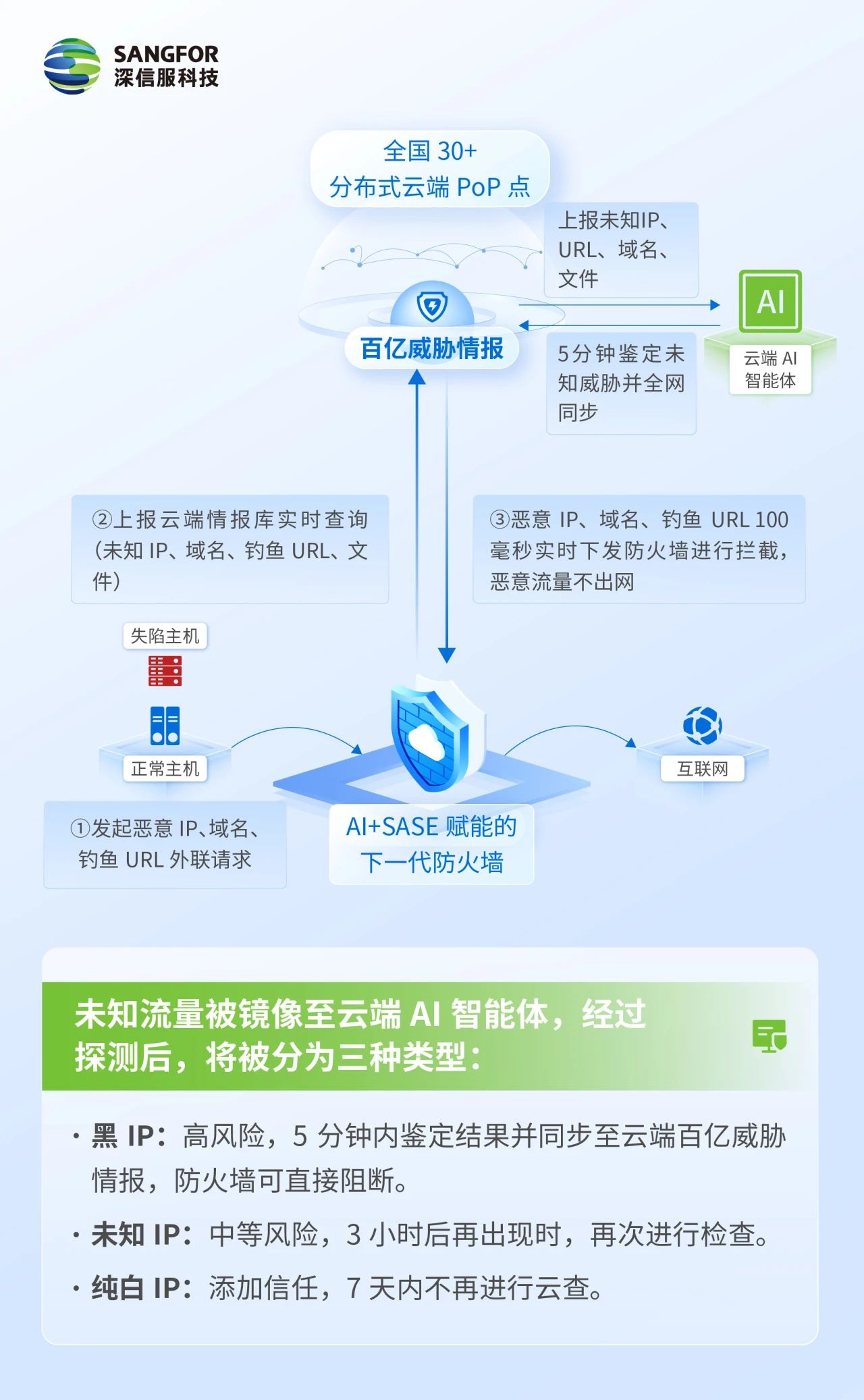 内联云端架构