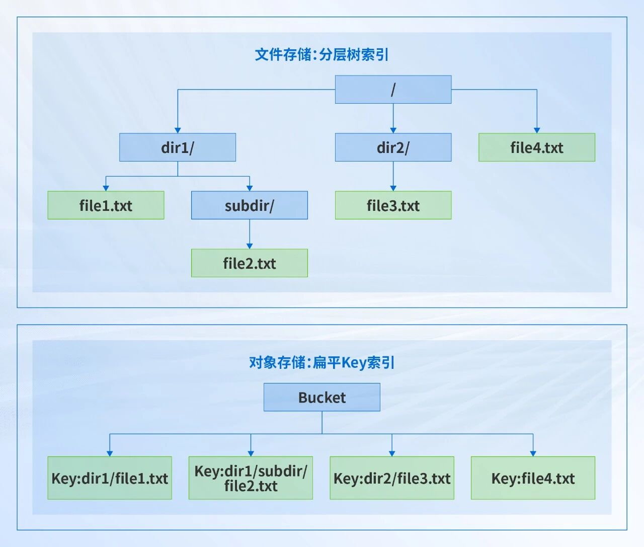 文件存储对象存储索引