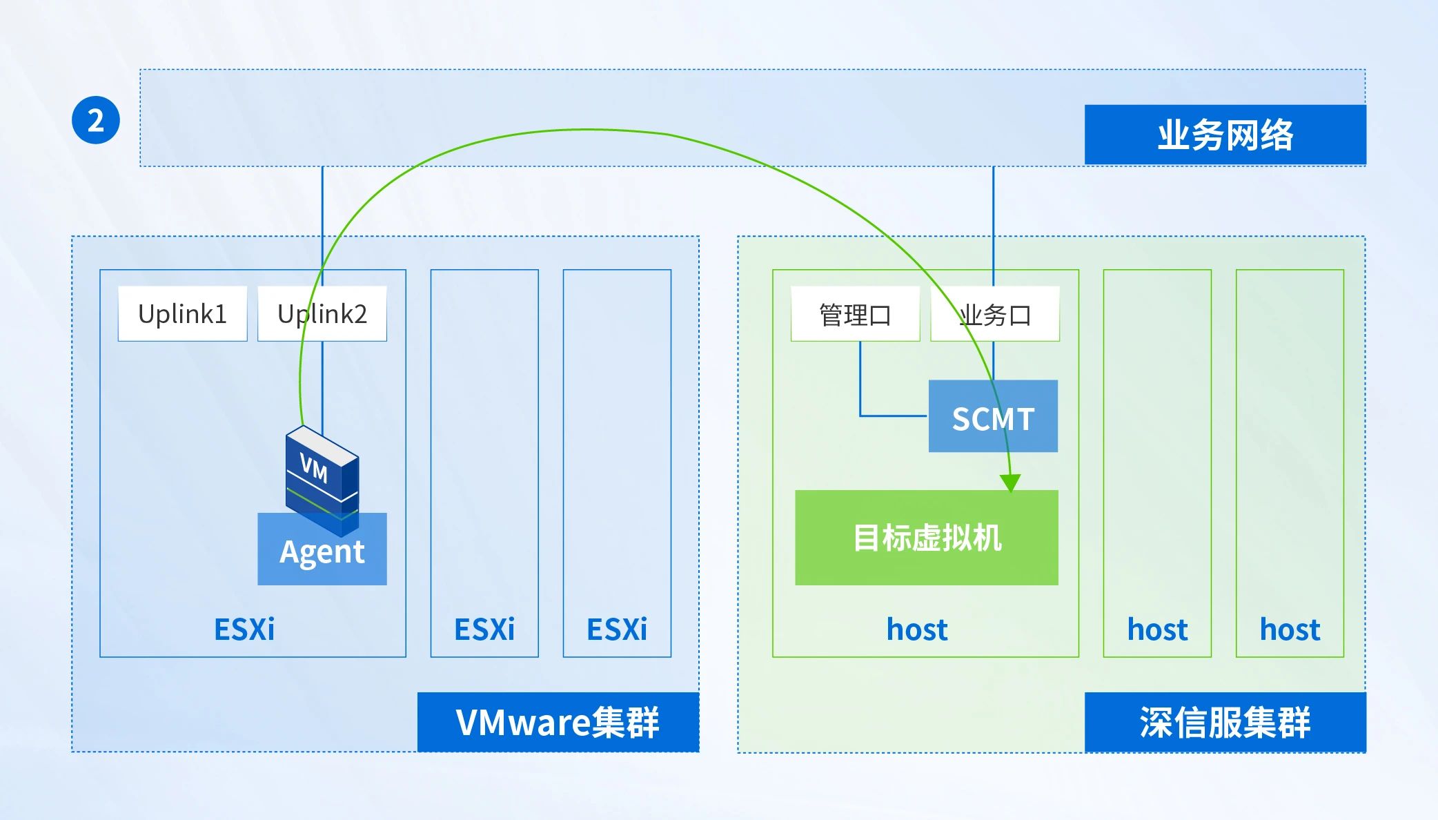 有代理迁移传输流量示意