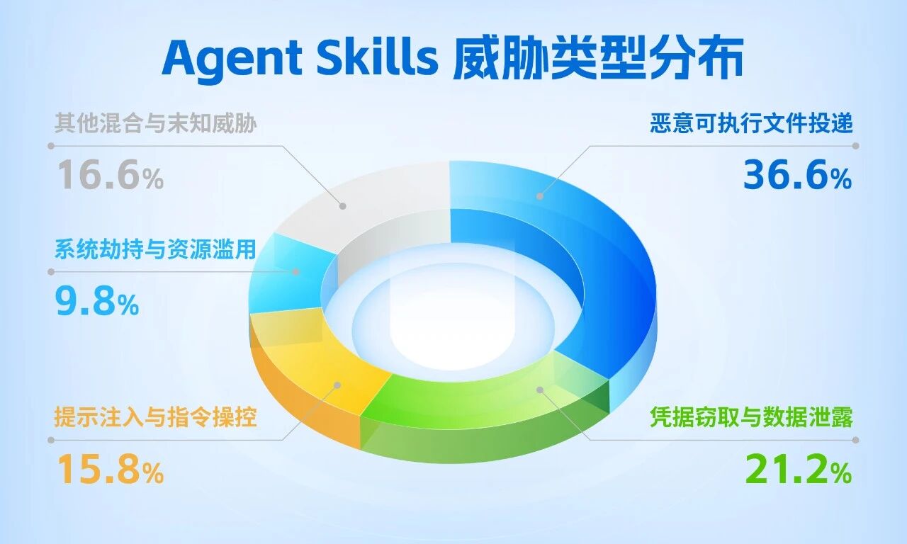 Agent Skills威胁类型分布全景图