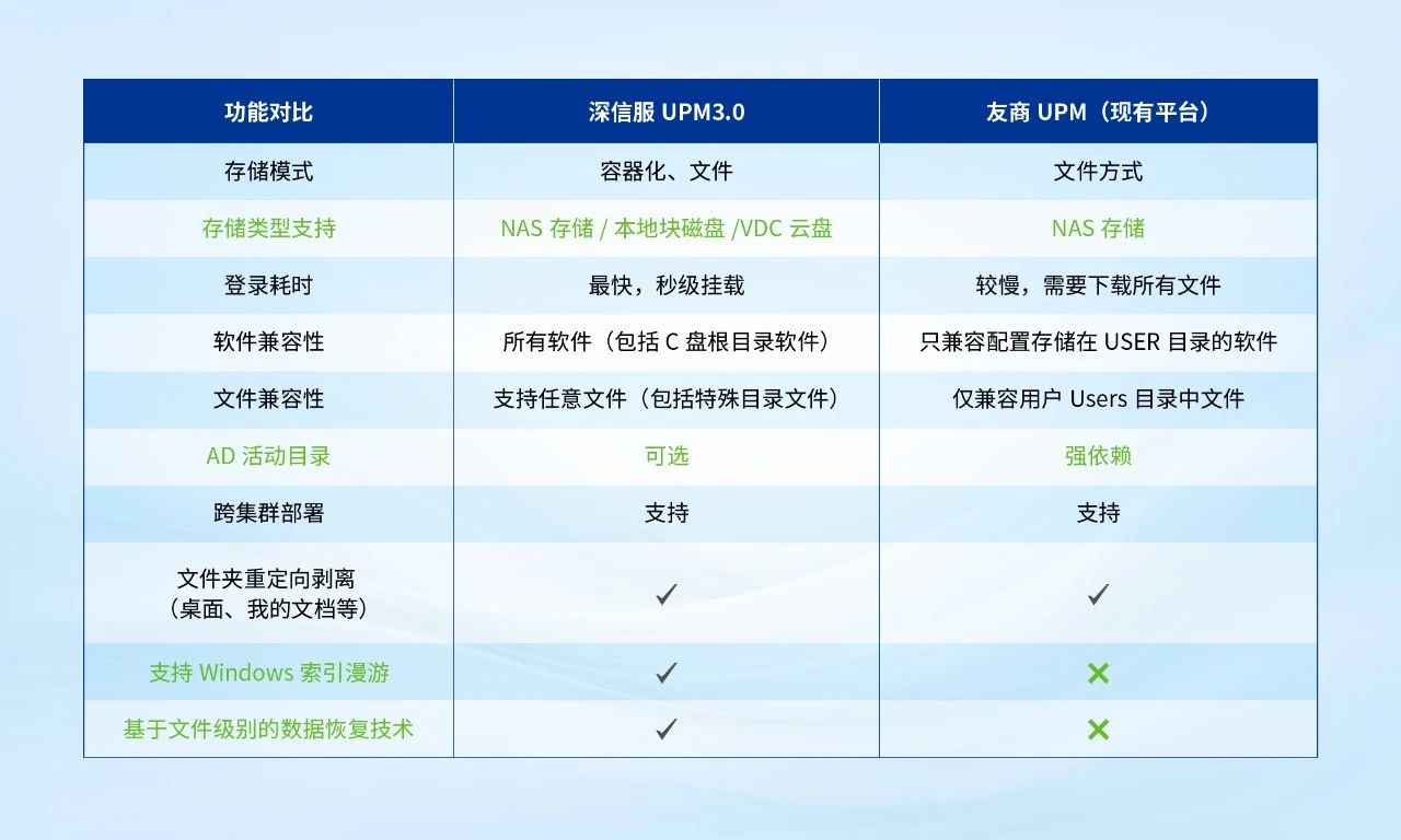 支持文件级别的数据恢复 