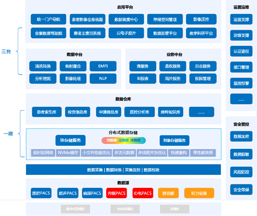 通过分布式存储EDS打造“一湖三台”灵活开放的技术体系架构