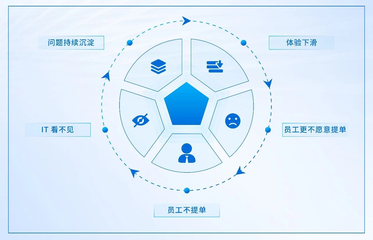 非工作时间无响应