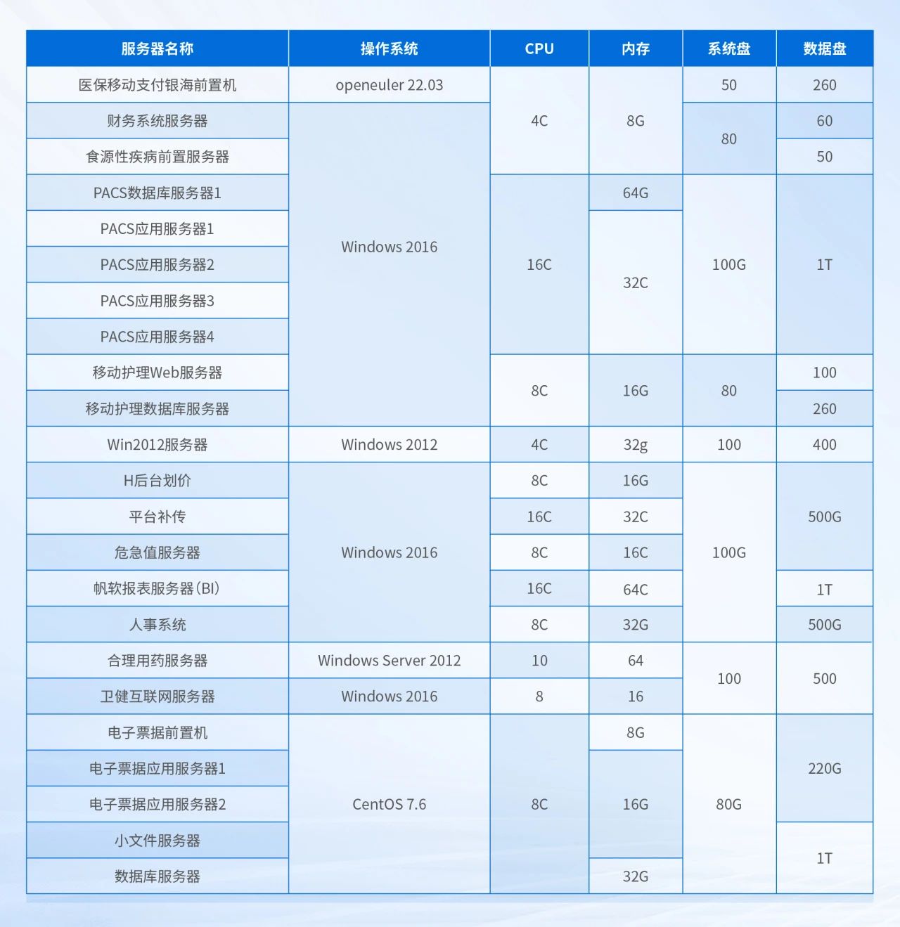 迁移业务的配置信息