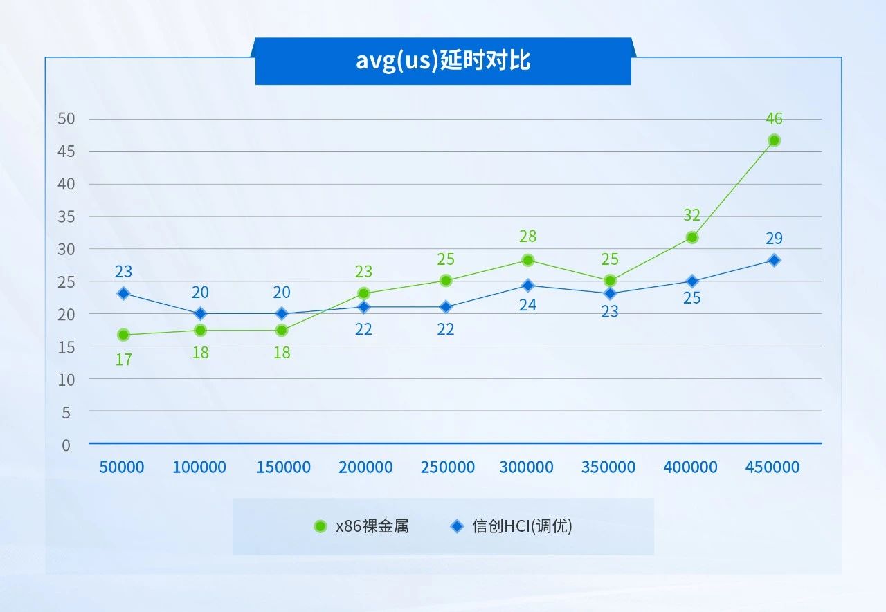 avg（us）延时对比