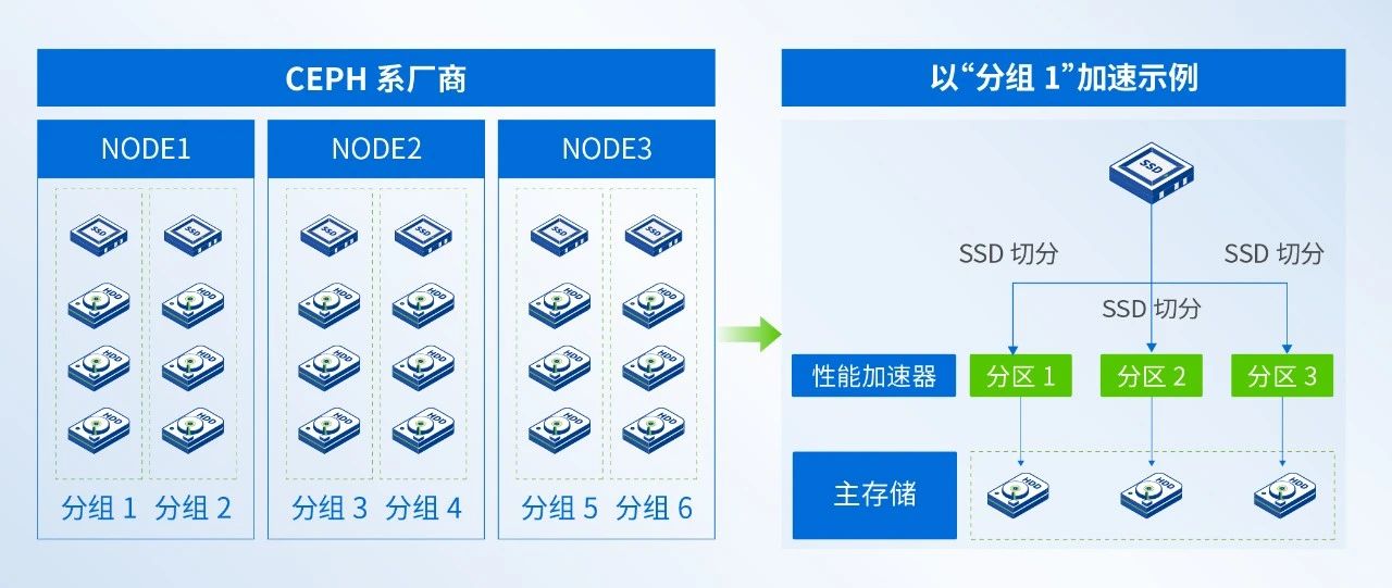 以EC4+2冗余策略为例