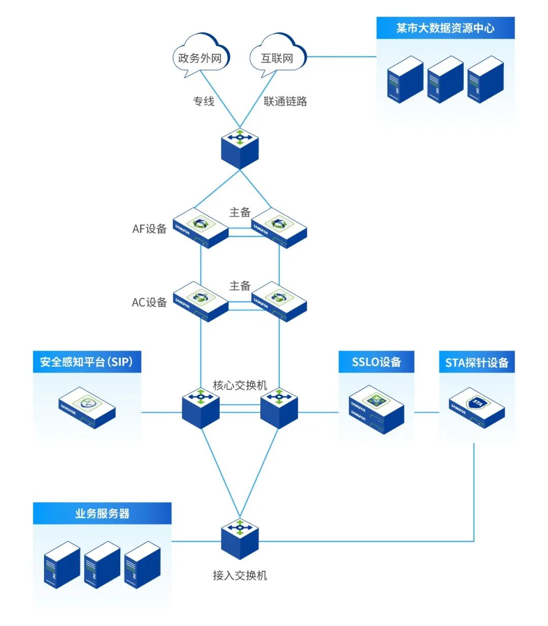 某市政府SSLO+SIP联合解决方案拓扑图