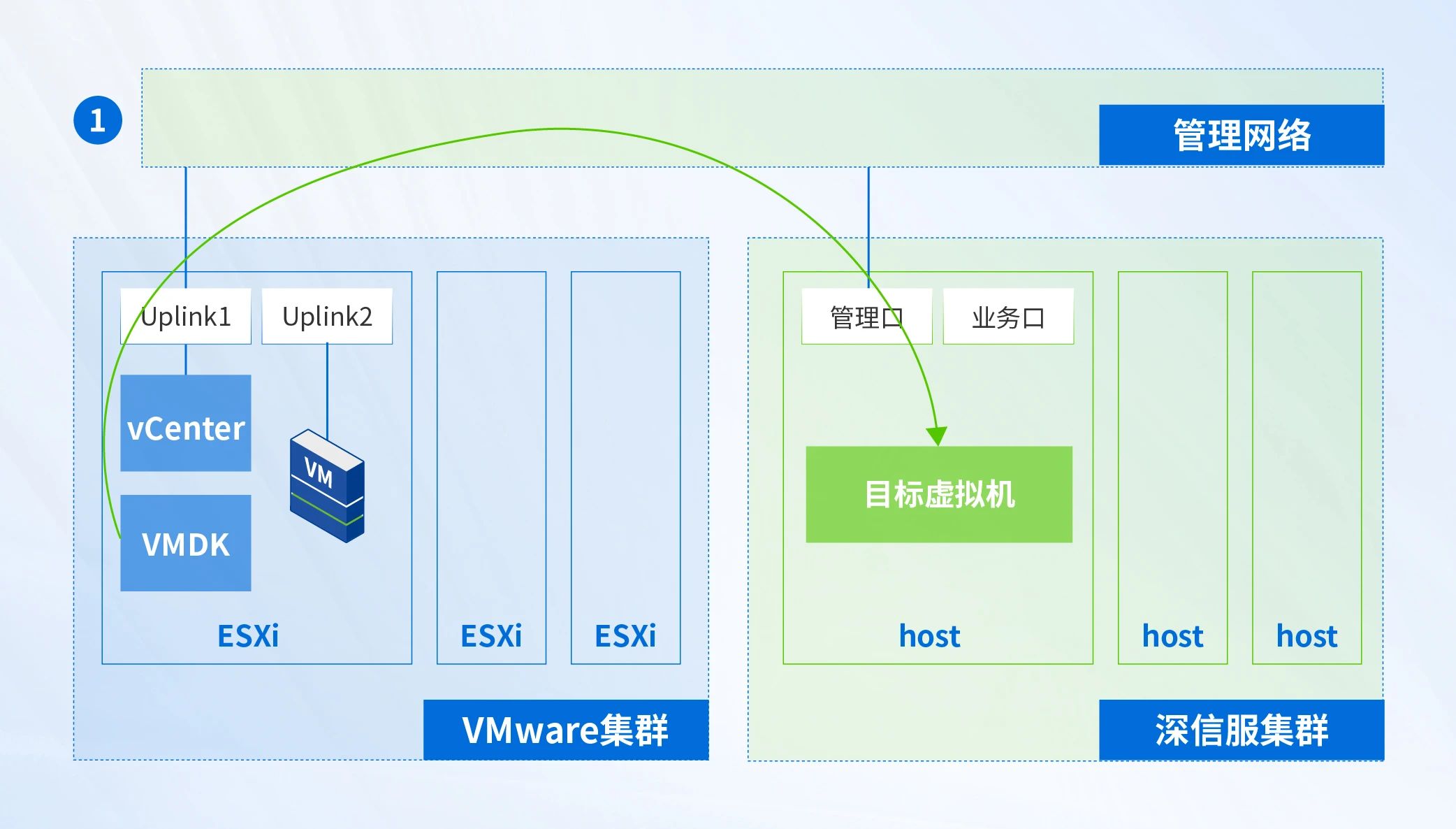 无代理迁移传输流量示意