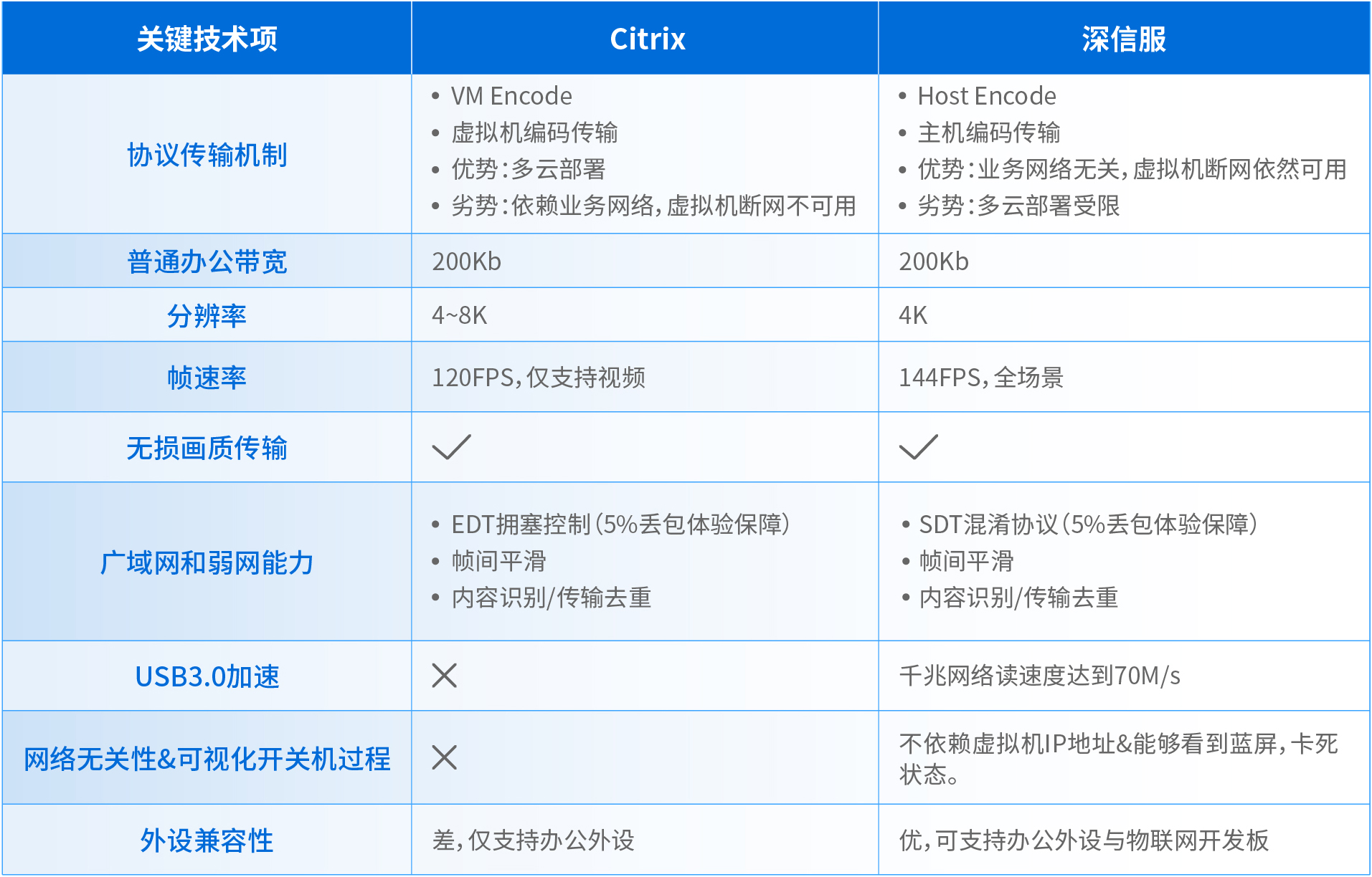 替C2.3用户体验与性能去白边