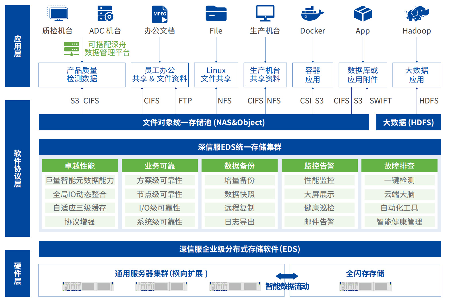 EDS存储方案框架5.29改