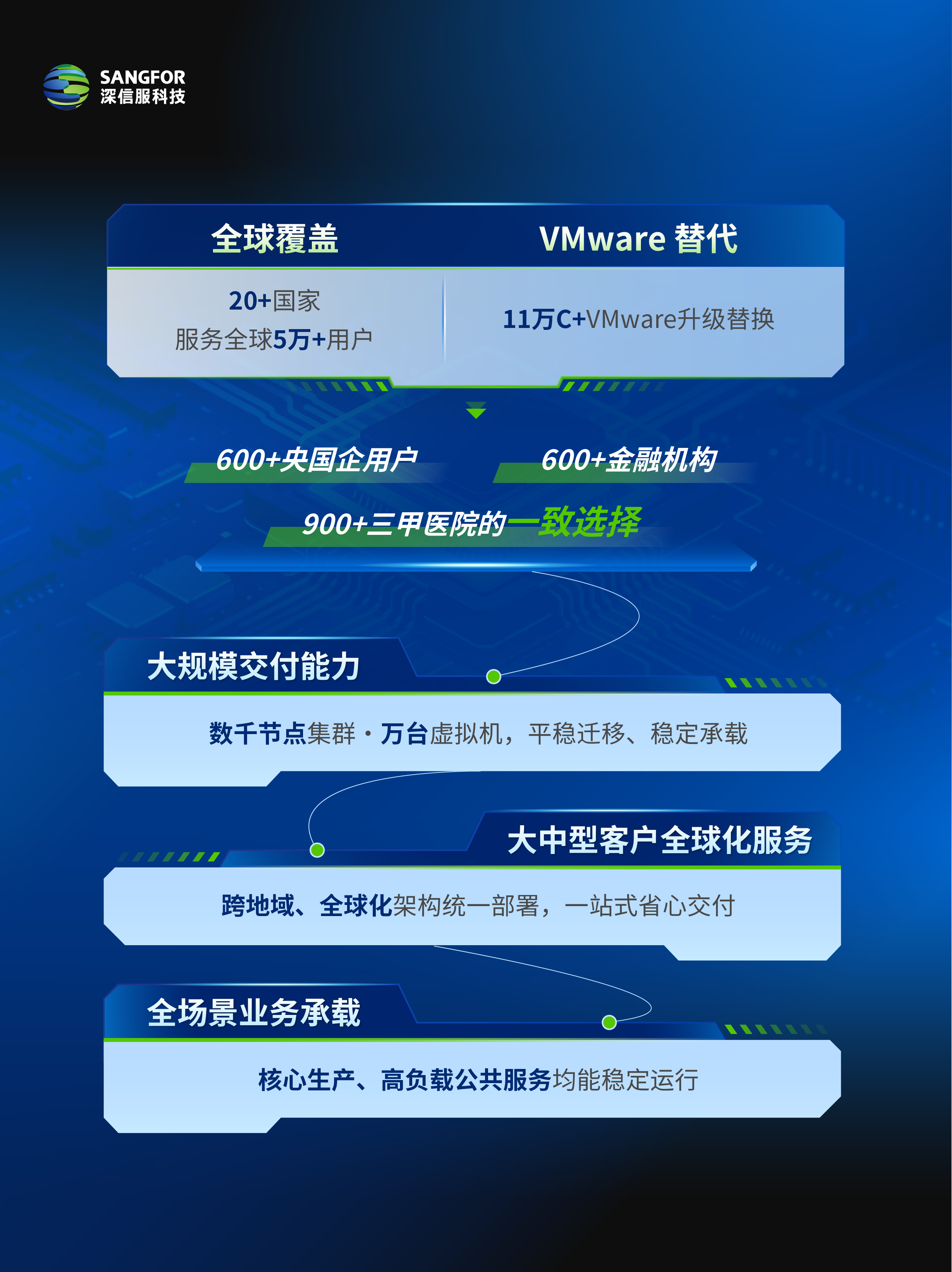 超大规模承载:深信服超融合成新标配